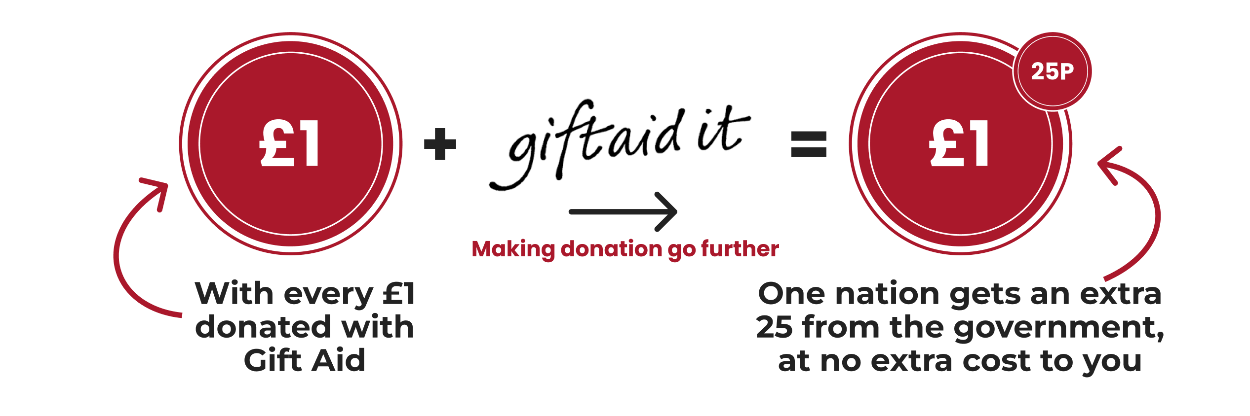 Gift Aid Declaration